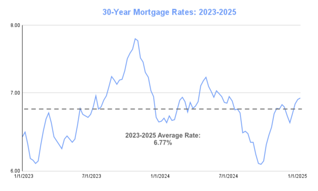 Average 30-year mortgage rates chart 